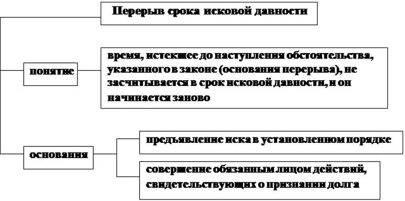 Курсовая Работа Исковая Давность И Ее Гражданско-Правовое Значение